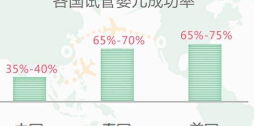 泰国iBaby第三代试管婴儿成功率