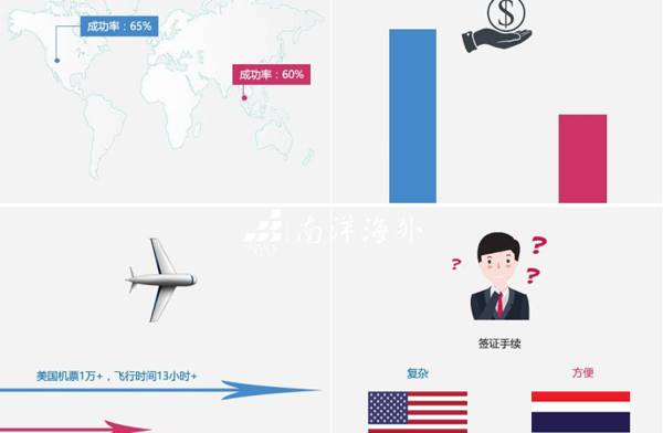 美国、泰国试管婴儿优劣