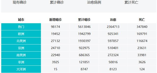 国外新冠疫情最新消息数据表