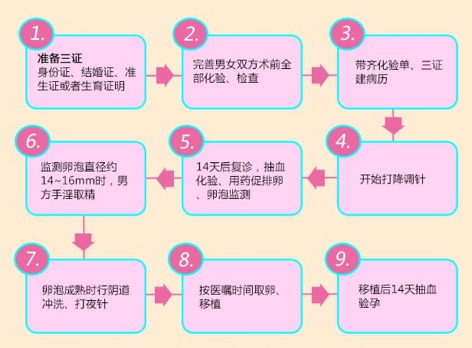 详解泰国试管婴儿具体流程与时间周期：附相关试管机构推选