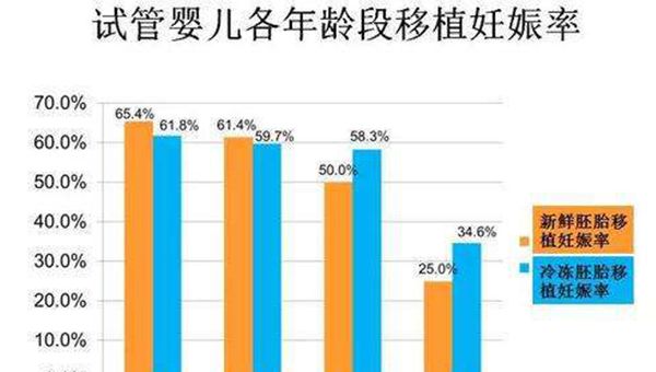 格鲁吉亚做第三代试管中心的数据